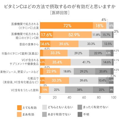 ビタミンCの摂取方法で有効なものランキング(医師回答)1位点滴