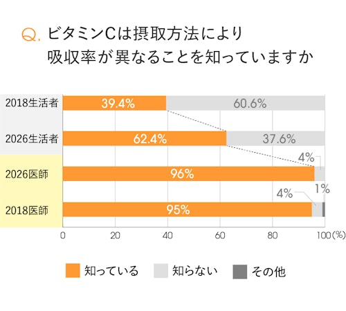 ビタミンCは摂取方法により吸収率が異なることをしっているかどうかの医師と生活者のアンケート結果比較の棒グラフ(2018年/2026年スピック調べ)