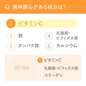 興味関心がある知っている成分・栄養素のランキング(1位はビタミンC)