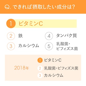 できれば摂取したい知っている成分・栄養素のランキング（1位はビタミンC）