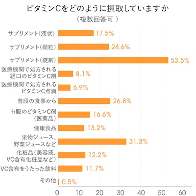 ビタミンCの摂取方法を生活者に聞いたアンケート結果の棒グラフ。サプリメント(錠剤)が1位