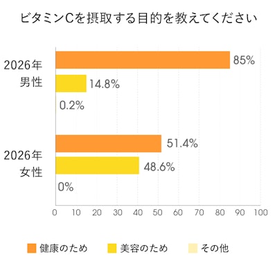 ビタミンCを摂取する目的2026年調査。男女別のグラフ