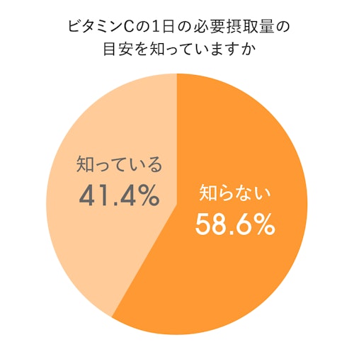 ビタミンCの1日の必要摂取量を知っている人の割合の円グラフ。知っている人は41.4％（2026年スピック調べ）