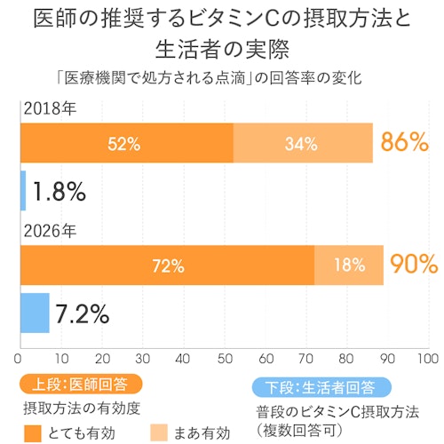 医療機関のビタミンC点滴を「有効」と答えた医師の割合と、生活者の実施割合を2018年と2026年で比較した棒グラフ