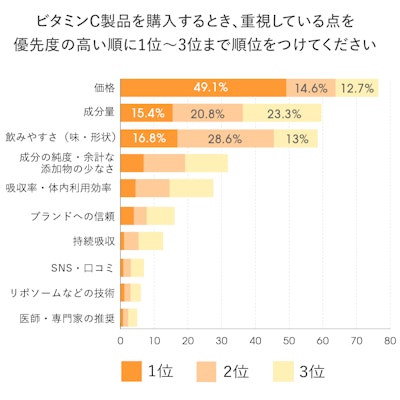 生活者がビタミンC製品を購入する際に重視していること。1位は価格、2位成分量