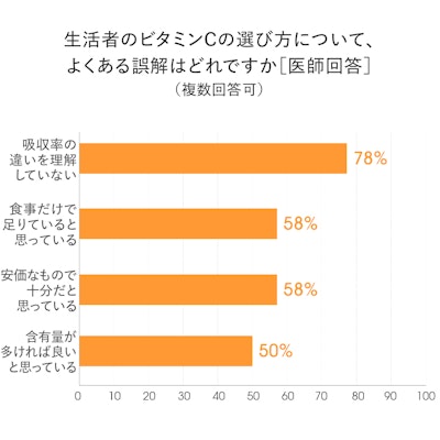 生活者のビタミンCの選び方で医師がよくある誤解だと考えることランキングの棒グラフ。1位は吸収率の違いを理解していないこと