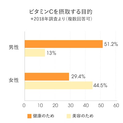 ビタミンCを摂取する目的2018年調査。男女別のグラフ