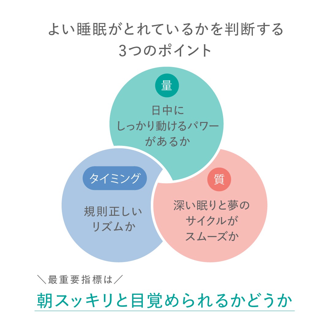 良い睡眠がとれているかを判断する3つのポイントの「量・質・タイミング」イメージ図