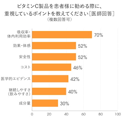 医師がビタミンC製品を患者に勧める際に重視していることランキングの棒グラフ。1位は吸収率で70%