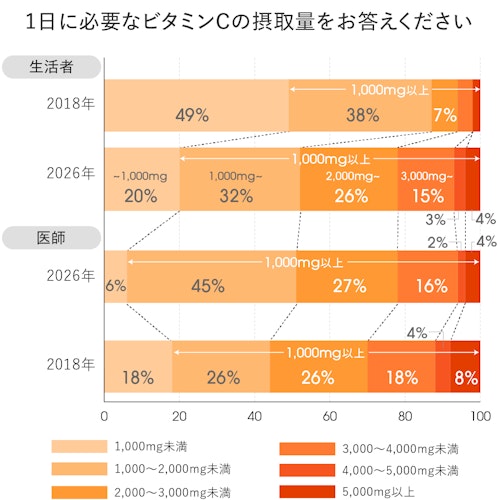 ビタミンCの1日の必要摂取量を医師と生活者に聞いた比較棒グラフ(2026年・2018年スピック調べ)