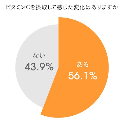 ビタミンC接種で変化を感じた人の割合。「ある」56.1%、「ない」43.9%