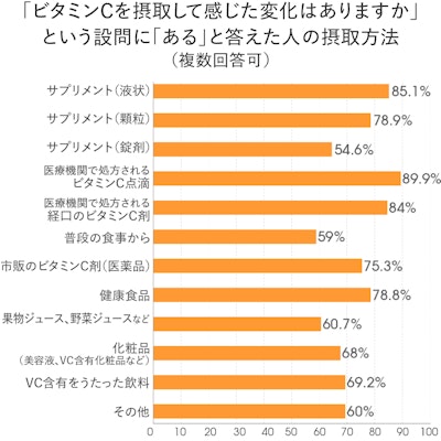 ビタミンC摂取で変化を感じた人の摂取方法。1位は点滴、2位は液状のサプリメント