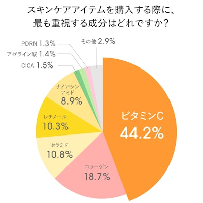 スキンケアアイテム購入時に重視する成分ランキング。1位はビタミンCで44.2%