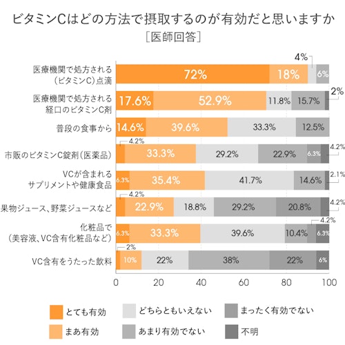 ビタミンCの有効な摂取方法(医師回答)