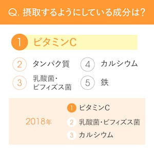 摂取するようにしている知っている成分・栄養素のランキング(1位はビタミンC)2018年と2026年