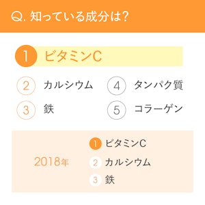 知っている成分・栄養素のランキング（1位はビタミンC）